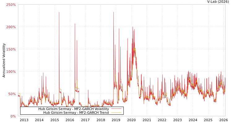 graph of Hub Girisim Sermay MF2-GARCH