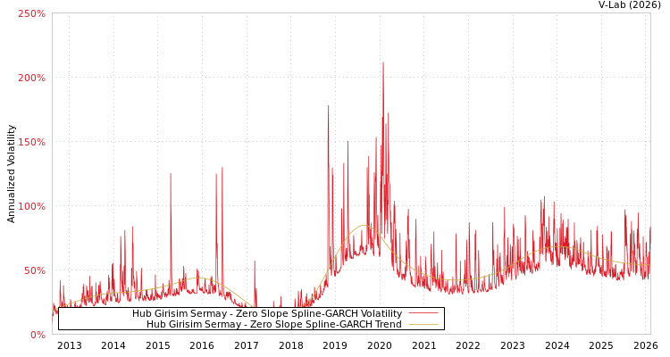 graph of Hub Girisim Sermay S0GARCH