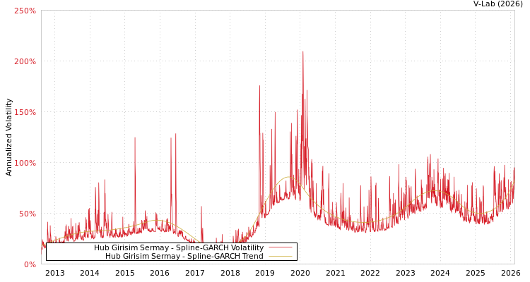 graph of Hub Girisim Sermay SGARCH