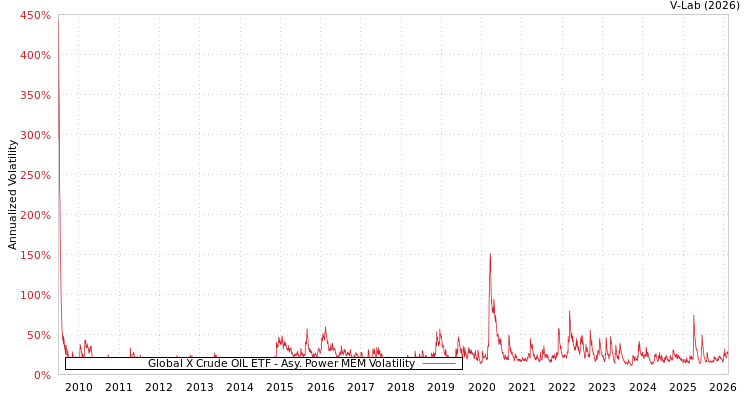 graph of Global X Crude OIL ETF APMEM