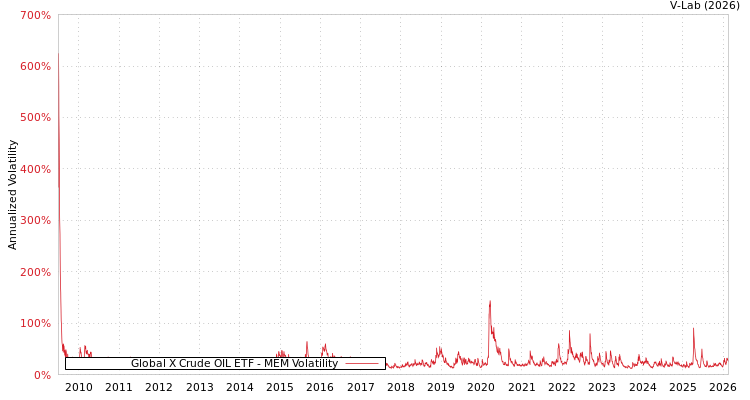 graph of Global X Crude OIL ETF MEM