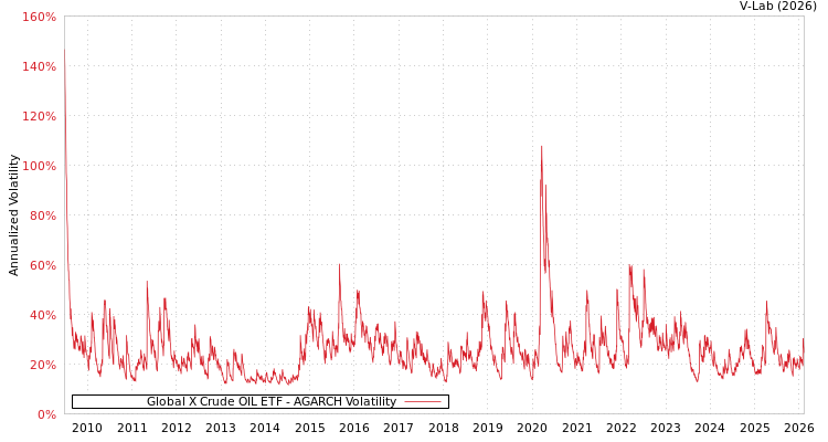 graph of Global X Crude OIL ETF AGARCH