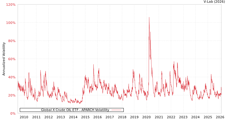 graph of Global X Crude OIL ETF APARCH