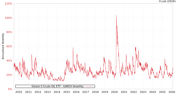 graph of Global X Crude OIL ETF GARCH