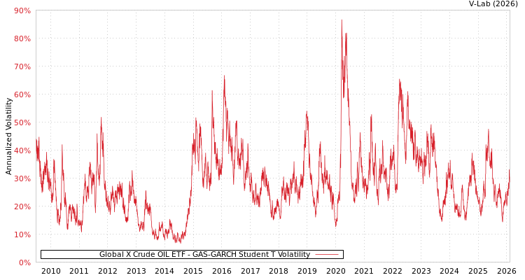 graph of Global X Crude OIL ETF GAS-GARCH-T