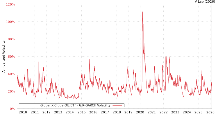 graph of Global X Crude OIL ETF GJR-GARCH