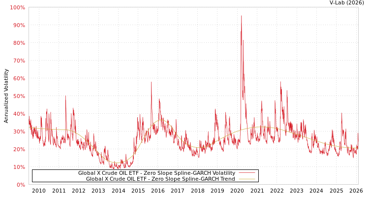 graph of Global X Crude OIL ETF S0GARCH
