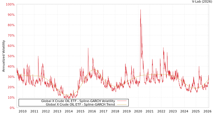 graph of Global X Crude OIL ETF SGARCH