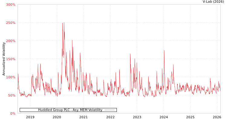 graph of Huddled Group PLC AMEM