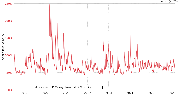 graph of Huddled Group PLC APMEM