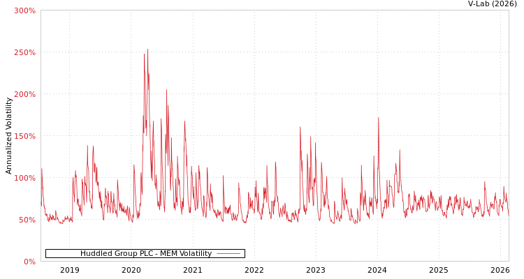 graph of Huddled Group PLC MEM
