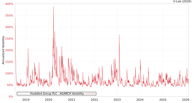 graph of Huddled Group PLC AGARCH