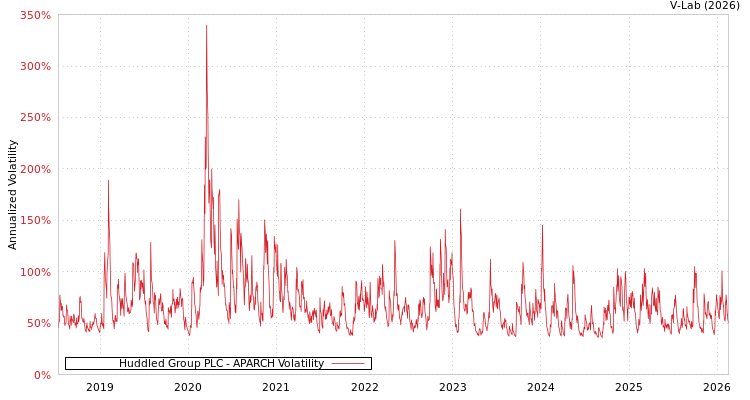 graph of Huddled Group PLC APARCH