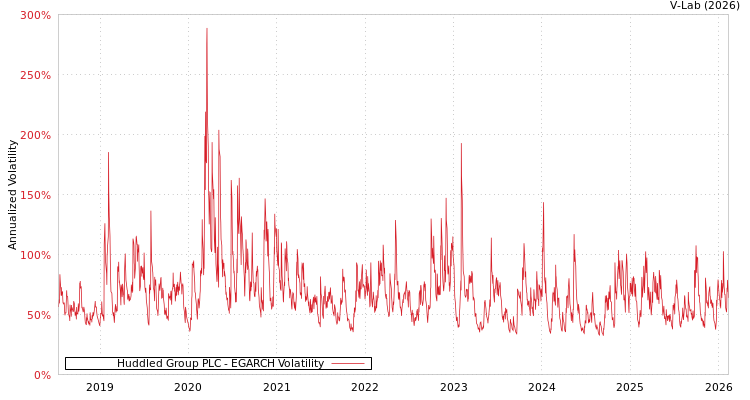 graph of Huddled Group PLC EGARCH