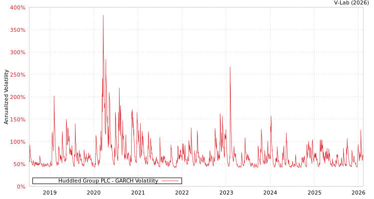 graph of Huddled Group PLC GARCH