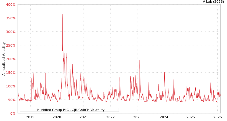 graph of Huddled Group PLC GJR-GARCH