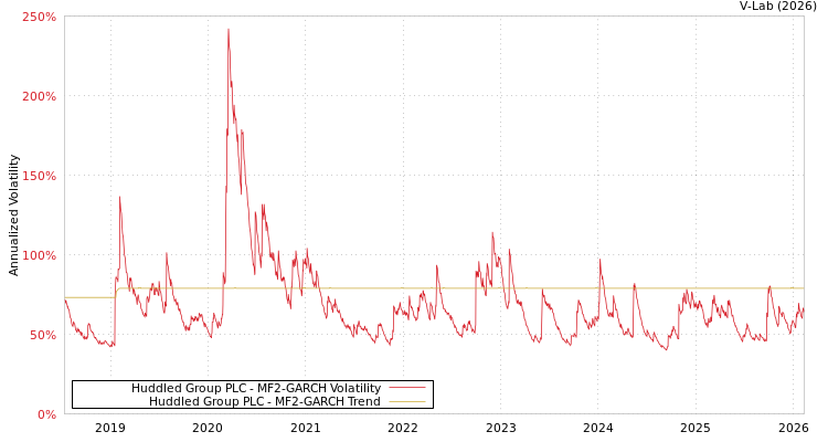 graph of Huddled Group PLC MF2-GARCH