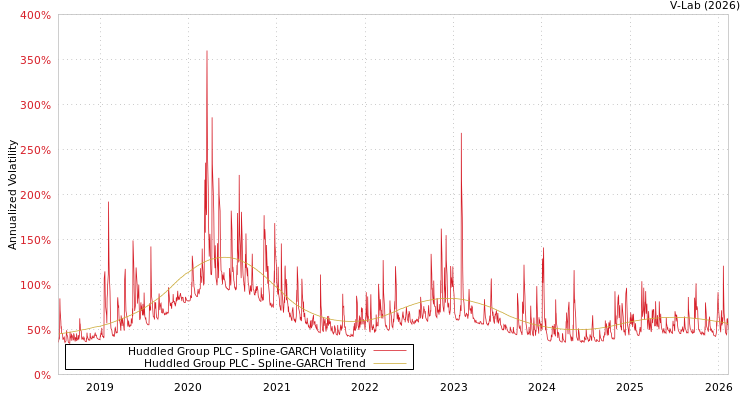 graph of Huddled Group PLC SGARCH