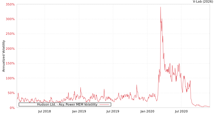 graph of Hudson Ltd. APMEM