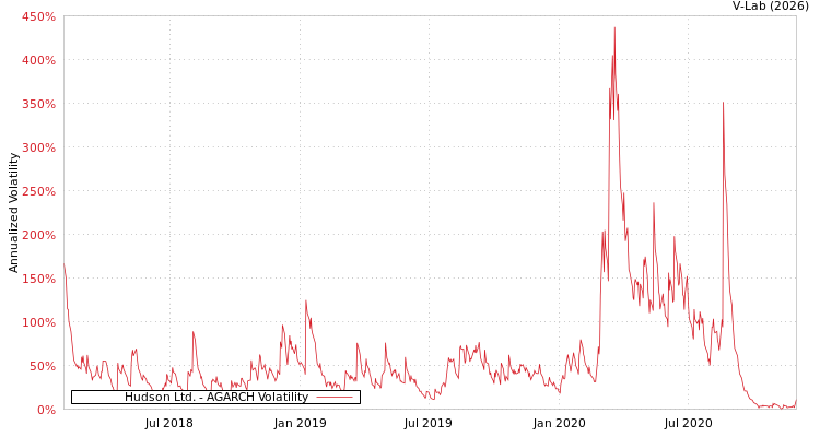 graph of Hudson Ltd. AGARCH