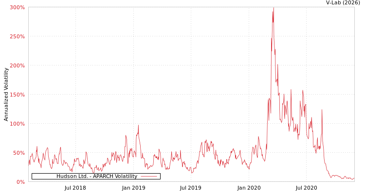 graph of Hudson Ltd. APARCH