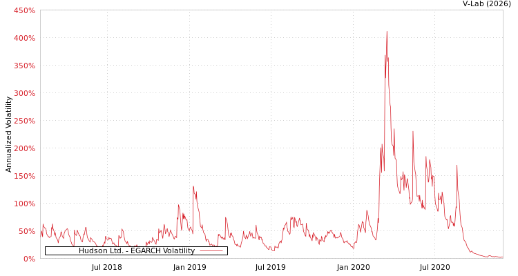 graph of Hudson Ltd. EGARCH