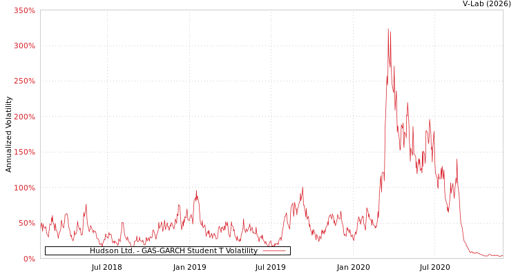 graph of Hudson Ltd. GAS-GARCH-T