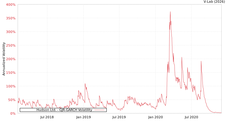 graph of Hudson Ltd. GJR-GARCH