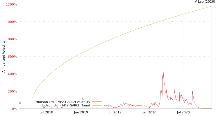 graph of Hudson Ltd. MF2-GARCH