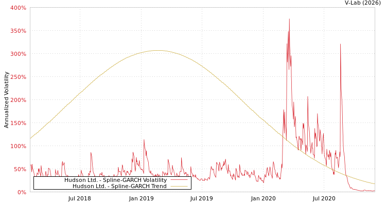 graph of Hudson Ltd. SGARCH