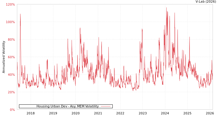 graph of Housing Urban Dev AMEM
