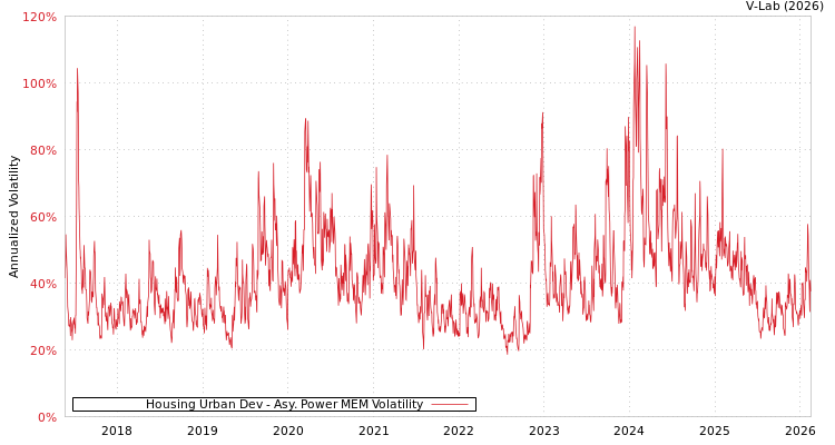 graph of Housing Urban Dev APMEM