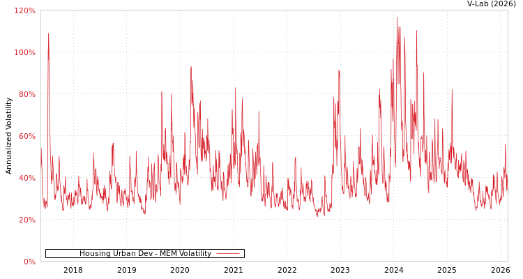 graph of Housing Urban Dev MEM