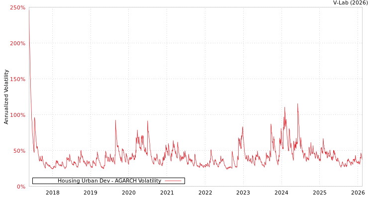 graph of Housing Urban Dev AGARCH