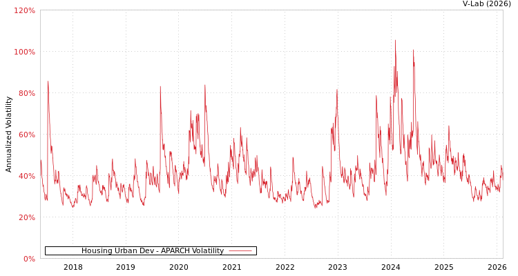 graph of Housing Urban Dev APARCH