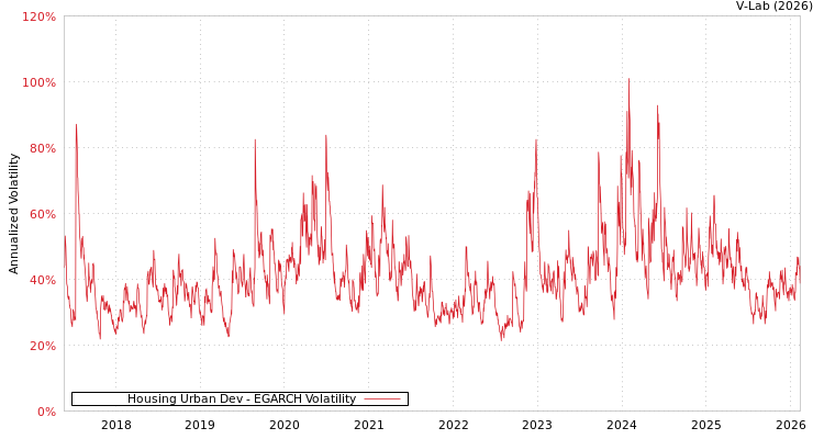 graph of Housing Urban Dev EGARCH