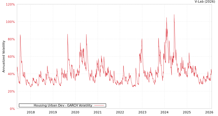 graph of Housing Urban Dev GARCH