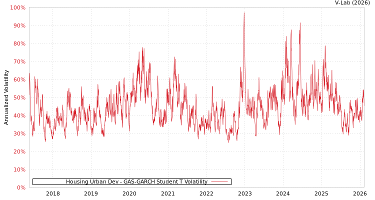graph of Housing Urban Dev GAS-GARCH-T