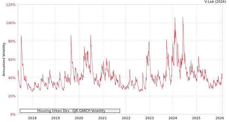 graph of Housing Urban Dev GJR-GARCH