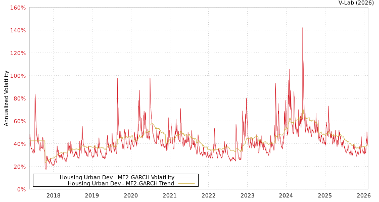 graph of Housing Urban Dev MF2-GARCH