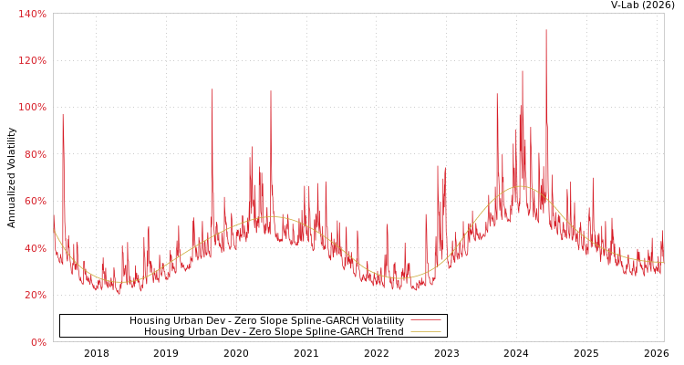 graph of Housing Urban Dev S0GARCH