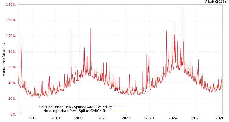graph of Housing Urban Dev SGARCH