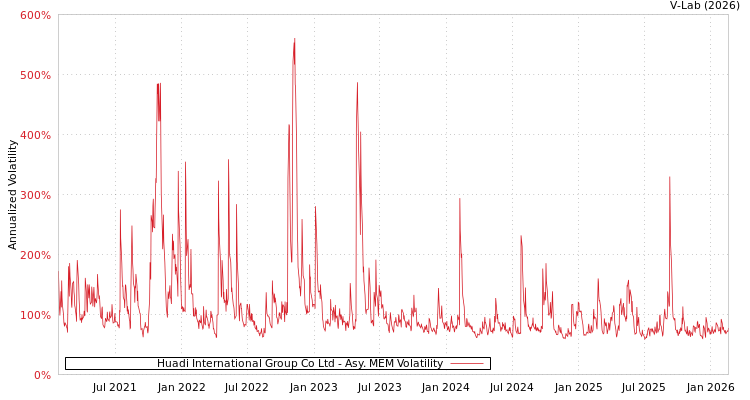 graph of Huadi International Group Co Ltd AMEM