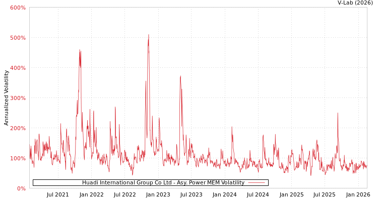 graph of Huadi International Group Co Ltd APMEM