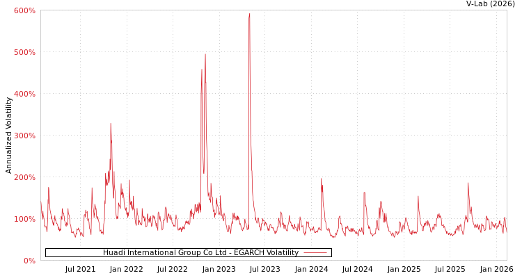 graph of Huadi International Group Co Ltd EGARCH