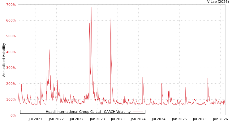 graph of Huadi International Group Co Ltd GARCH