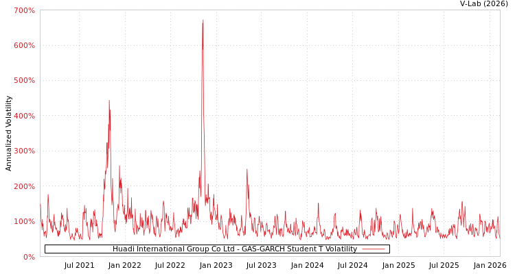 graph of Huadi International Group Co Ltd GAS-GARCH-T