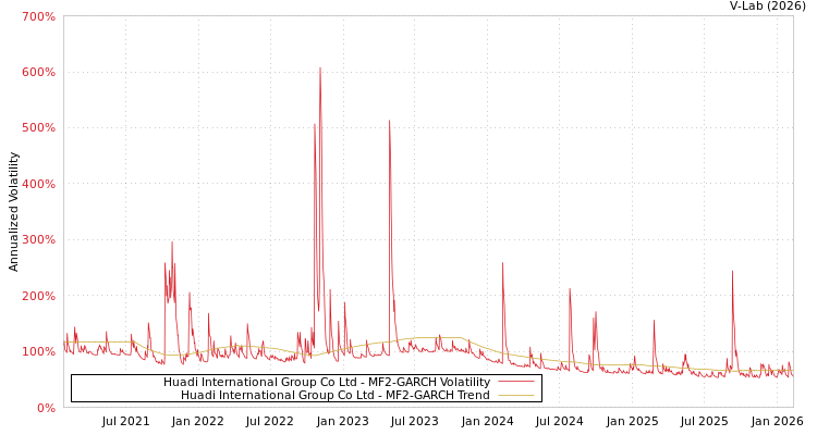 graph of Huadi International Group Co Ltd MF2-GARCH