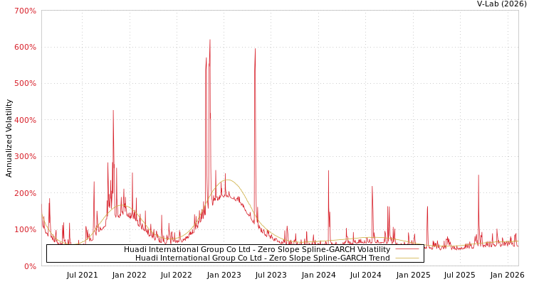 graph of Huadi International Group Co Ltd S0GARCH