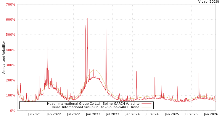 graph of Huadi International Group Co Ltd SGARCH